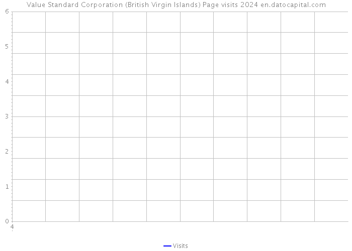Value Standard Corporation (British Virgin Islands) Page visits 2024 