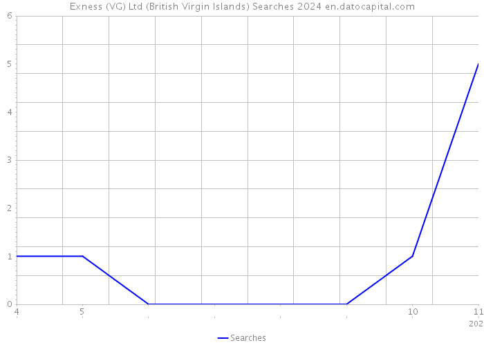 Exness (VG) Ltd (British Virgin Islands) Searches 2024 