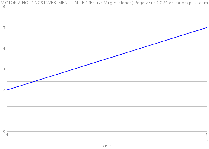 VICTORIA HOLDINGS INVESTMENT LIMITED (British Virgin Islands) Page visits 2024 