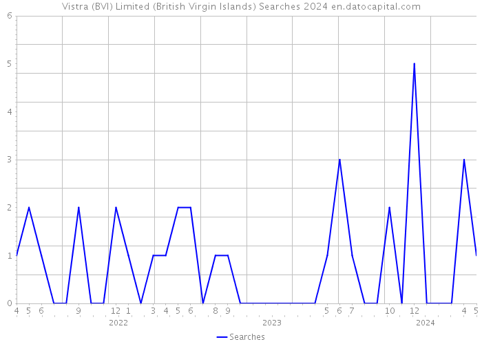 Vistra (BVI) Limited (British Virgin Islands) Searches 2024 