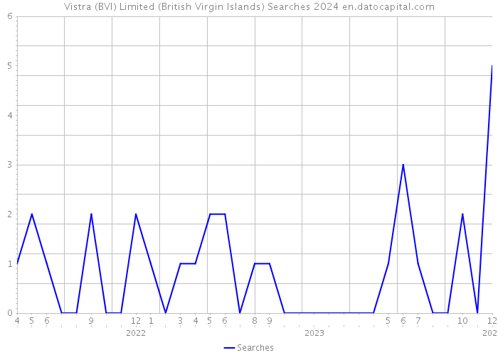 Vistra (BVI) Limited (British Virgin Islands) Searches 2024 