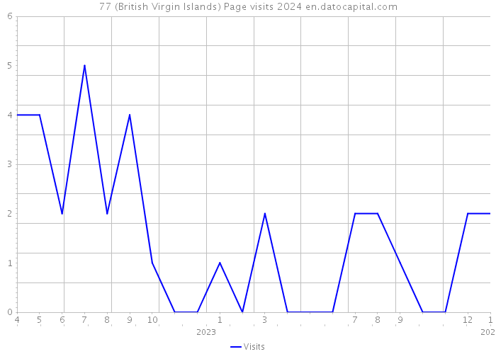 77 (British Virgin Islands) Page visits 2024 