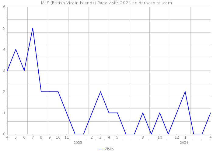 MLS (British Virgin Islands) Page visits 2024 