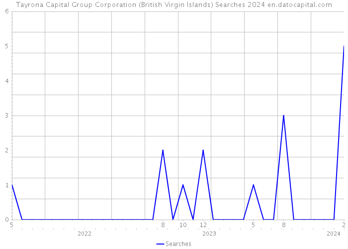 Tayrona Capital Group Corporation (British Virgin Islands) Searches 2024 