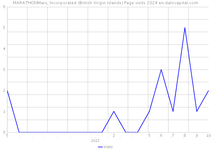 MARATHONMars, Incorporated (British Virgin Islands) Page visits 2024 