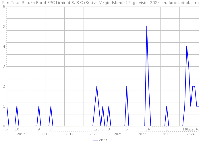 Pan Total Return Fund SPC Limited SUB C (British Virgin Islands) Page visits 2024 