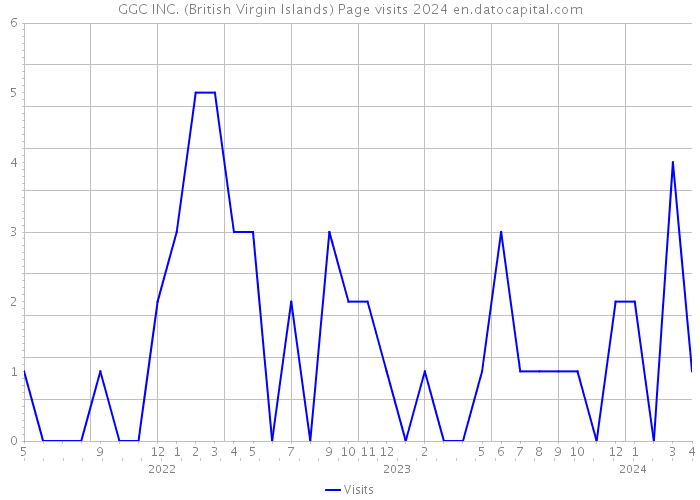 GGC INC. (British Virgin Islands) Page visits 2024 