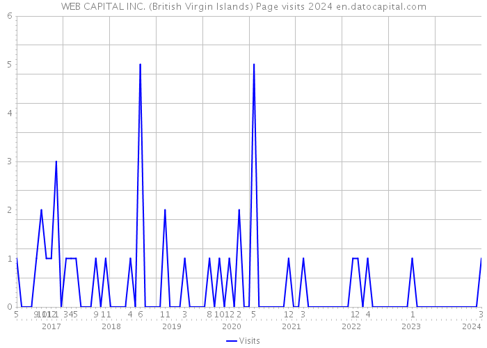 WEB CAPITAL INC. (British Virgin Islands) Page visits 2024 