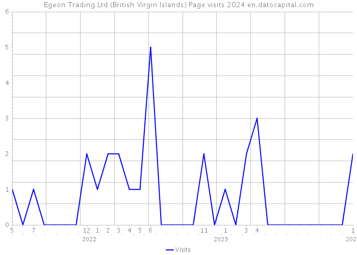 Egeon Trading Ltd (British Virgin Islands) Page visits 2024 