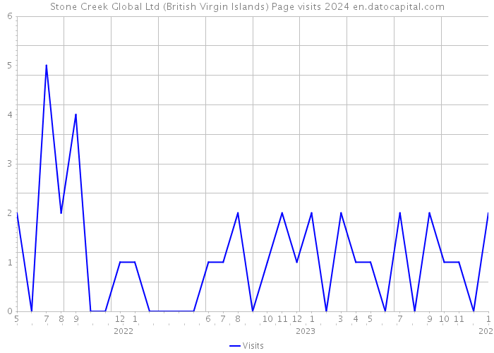 Stone Creek Global Ltd (British Virgin Islands) Page visits 2024 
