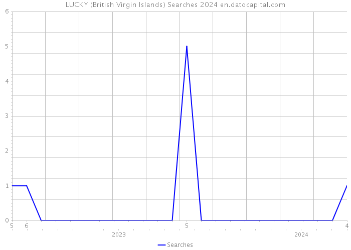 LUCKY (British Virgin Islands) Searches 2024 