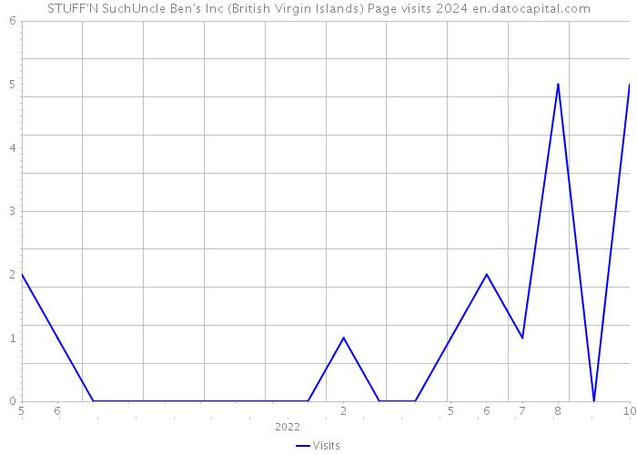 STUFF'N SuchUncle Ben's Inc (British Virgin Islands) Page visits 2024 
