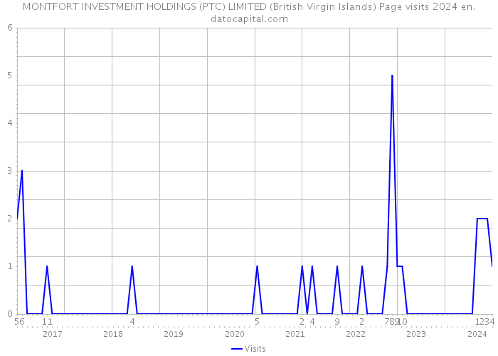 MONTFORT INVESTMENT HOLDINGS (PTC) LIMITED (British Virgin Islands) Page visits 2024 