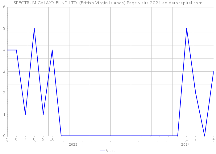 SPECTRUM GALAXY FUND LTD. (British Virgin Islands) Page visits 2024 