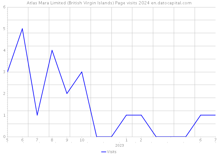 Atlas Mara Limited (British Virgin Islands) Page visits 2024 
