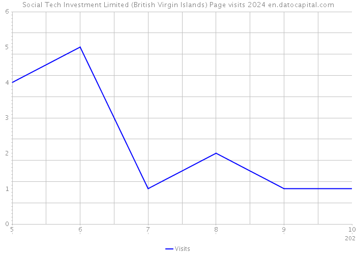 Social Tech Investment Limited (British Virgin Islands) Page visits 2024 