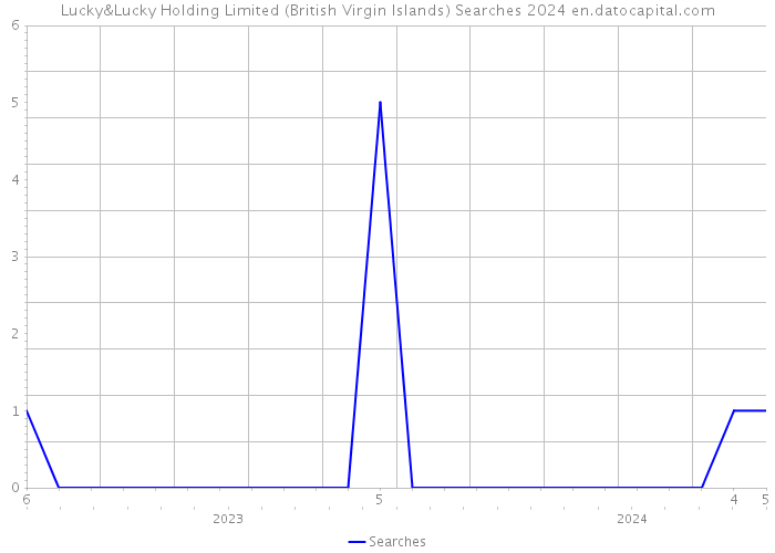 Lucky&Lucky Holding Limited (British Virgin Islands) Searches 2024 