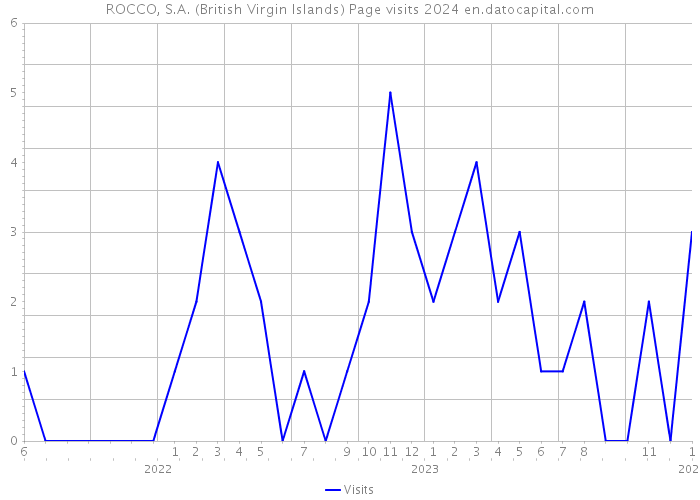 ROCCO, S.A. (British Virgin Islands) Page visits 2024 