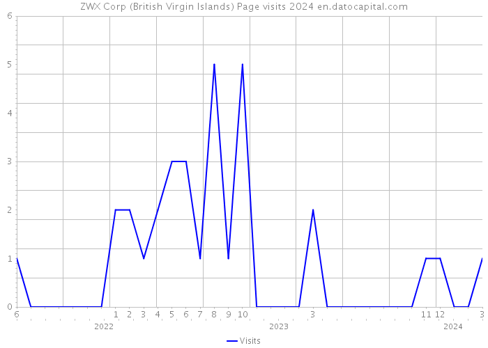 ZWX Corp (British Virgin Islands) Page visits 2024 