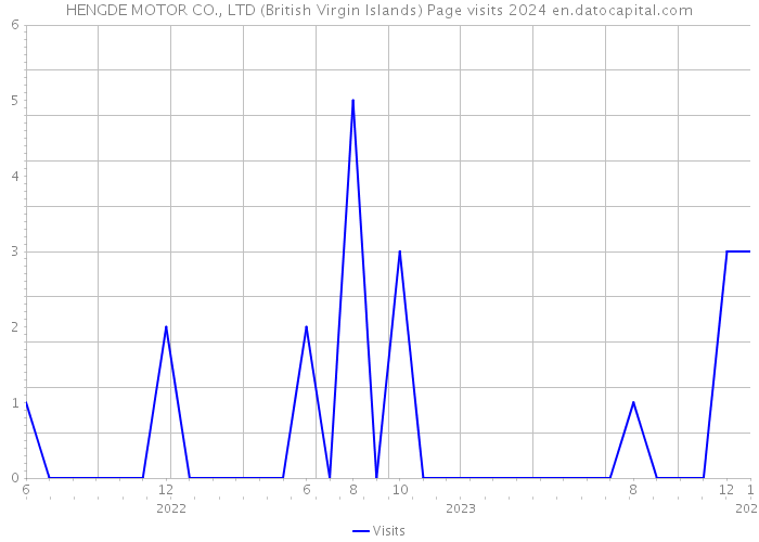 HENGDE MOTOR CO., LTD (British Virgin Islands) Page visits 2024 