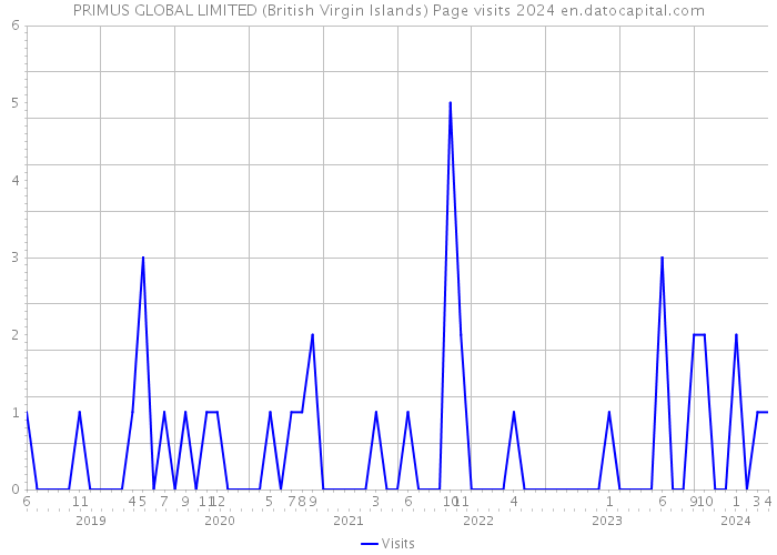 PRIMUS GLOBAL LIMITED (British Virgin Islands) Page visits 2024 