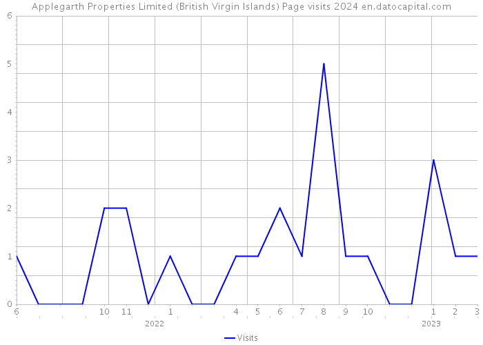 Applegarth Properties Limited (British Virgin Islands) Page visits 2024 