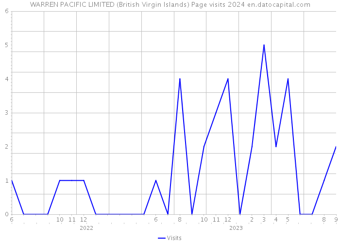 WARREN PACIFIC LIMITED (British Virgin Islands) Page visits 2024 