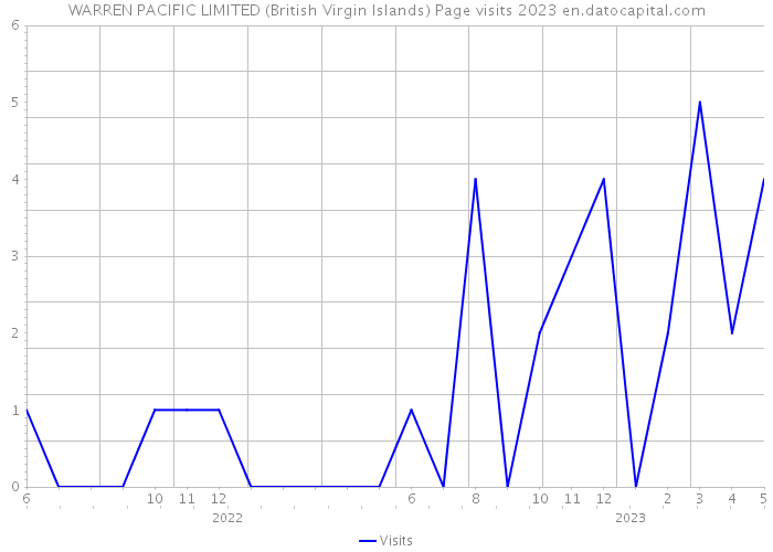WARREN PACIFIC LIMITED (British Virgin Islands) Page visits 2023 