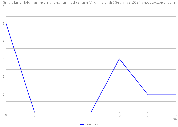 Smart Line Holdings International Limited (British Virgin Islands) Searches 2024 