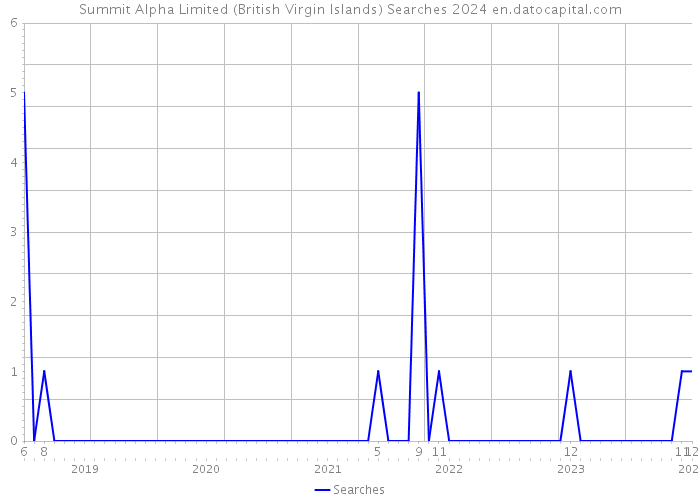 Summit Alpha Limited (British Virgin Islands) Searches 2024 