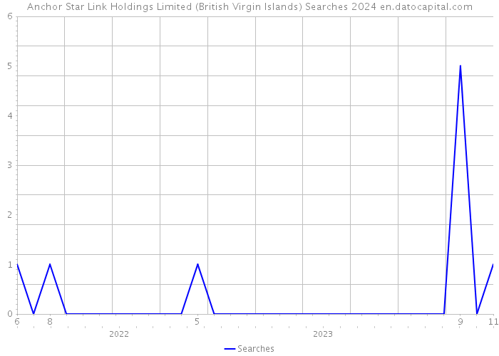 Anchor Star Link Holdings Limited (British Virgin Islands) Searches 2024 