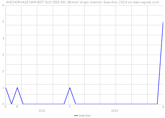 ANCHORVALE HARVEST SUCCESS INC (British Virgin Islands) Searches 2024 
