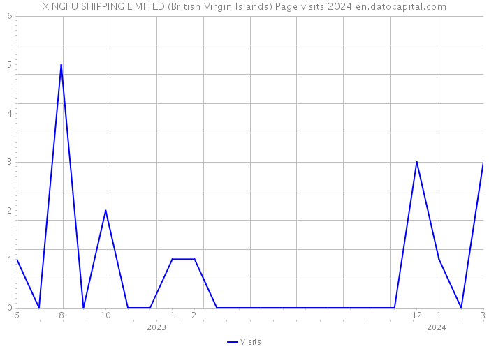 XINGFU SHIPPING LIMITED (British Virgin Islands) Page visits 2024 