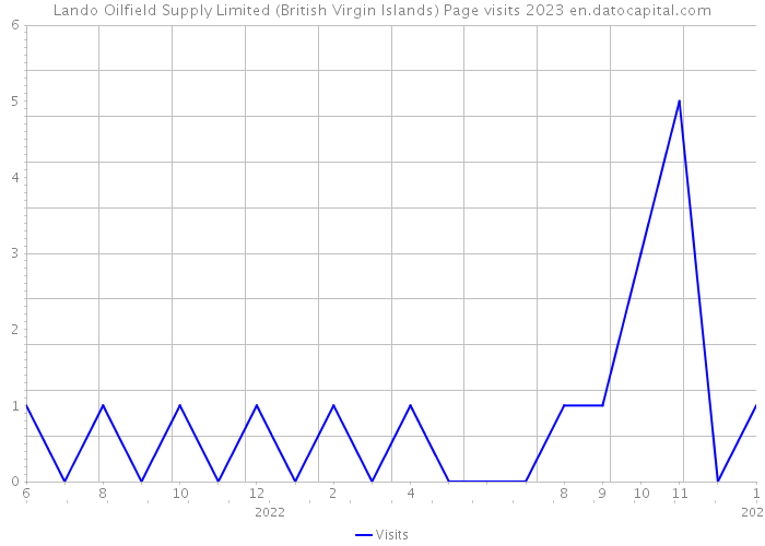 Lando Oilfield Supply Limited (British Virgin Islands) Page visits 2023 