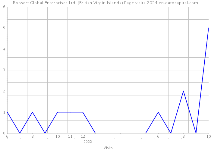 Robsart Global Enterprises Ltd. (British Virgin Islands) Page visits 2024 