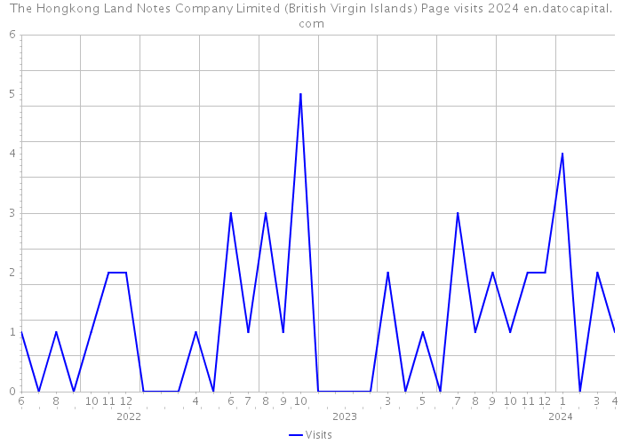The Hongkong Land Notes Company Limited (British Virgin Islands) Page visits 2024 