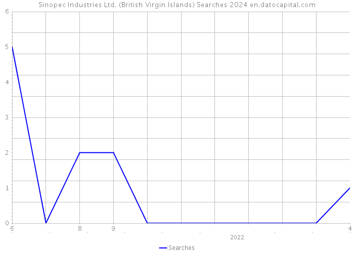 Sinopec Industries Ltd. (British Virgin Islands) Searches 2024 