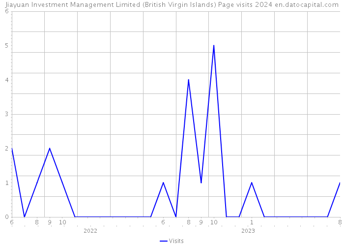 Jiayuan Investment Management Limited (British Virgin Islands) Page visits 2024 