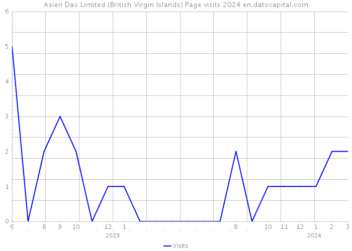 Asien Dao Limited (British Virgin Islands) Page visits 2024 