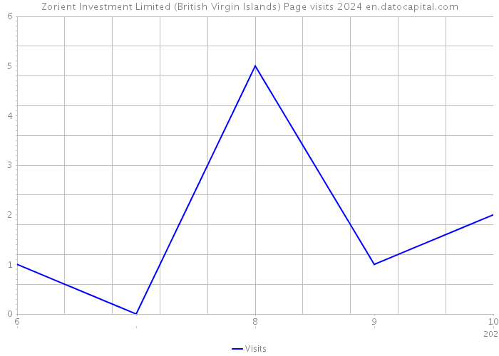 Zorient Investment Limited (British Virgin Islands) Page visits 2024 