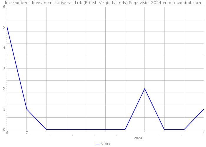 International Investment Universal Ltd. (British Virgin Islands) Page visits 2024 