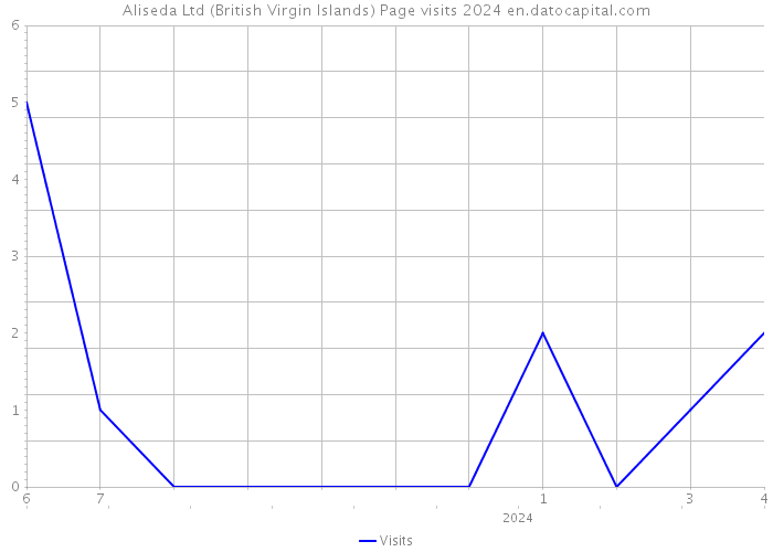 Aliseda Ltd (British Virgin Islands) Page visits 2024 