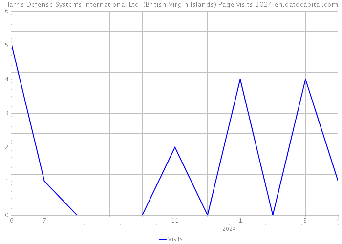Harris Defense Systems International Ltd. (British Virgin Islands) Page visits 2024 