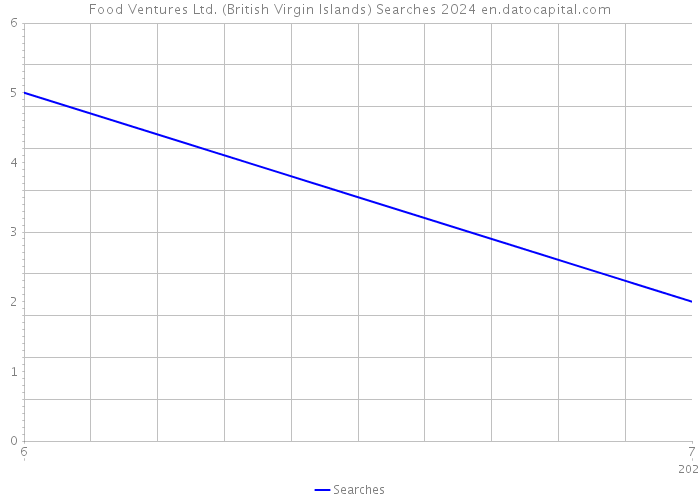 Food Ventures Ltd. (British Virgin Islands) Searches 2024 