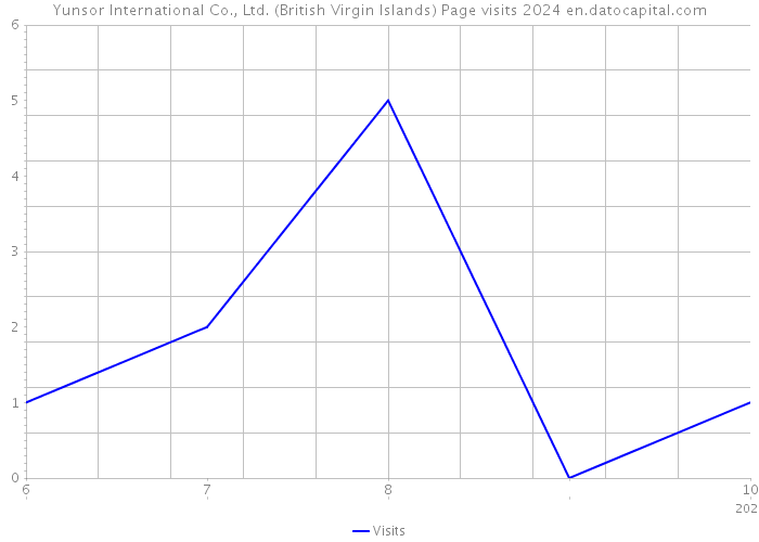 Yunsor International Co., Ltd. (British Virgin Islands) Page visits 2024 