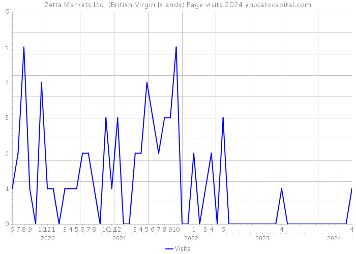 Zetta Markets Ltd. (British Virgin Islands) Page visits 2024 