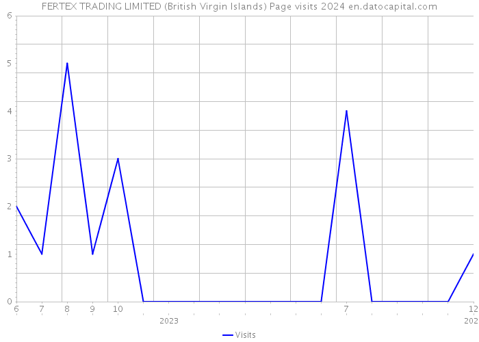 FERTEX TRADING LIMITED (British Virgin Islands) Page visits 2024 