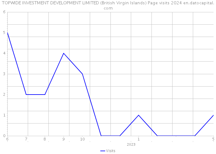 TOPWIDE INVESTMENT DEVELOPMENT LIMITED (British Virgin Islands) Page visits 2024 