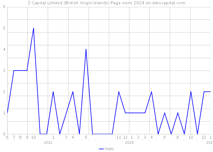 Z Capital Limited (British Virgin Islands) Page visits 2024 