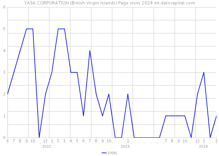 YASA CORPORATION (British Virgin Islands) Page visits 2024 